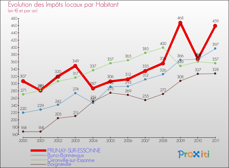 Evolution et montant des impôts locaux par Habitant pour PRUNAY-SUR-ESSONNE et les communes proches Comparaison des impôts locaux par habitant pour PRUNAY-SUR-ESSONNE et les communes voisines