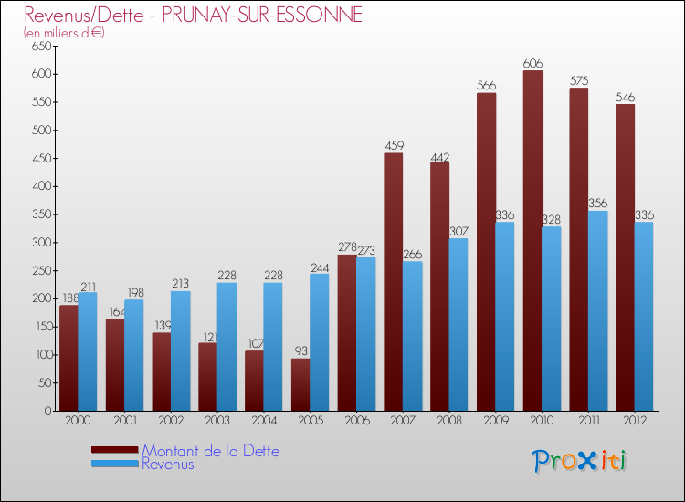 Evolution comparée de la dette et des revenus pour la commune de PRUNAY-SUR-ESSONNE de 2000 à 2012 Comparaison de la dette et des revenus pour PRUNAY-SUR-ESSONNE de 2000 à 2012