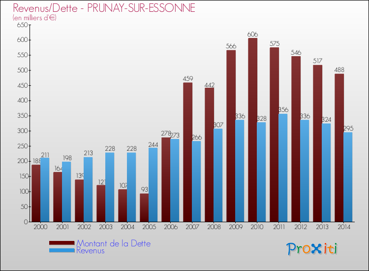Evolution comparée de la dette et des revenus pour la commune de PRUNAY-SUR-ESSONNE de 2000 à 2014 Comparaison de la dette et des revenus pour PRUNAY-SUR-ESSONNE de 2000 à 2014