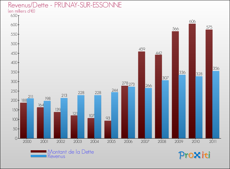 Evolution comparée de la dette et des revenus pour la commune de PRUNAY-SUR-ESSONNE de 2000 à 2011 Comparaison de la dette et des revenus pour PRUNAY-SUR-ESSONNE de 2000 à 2011