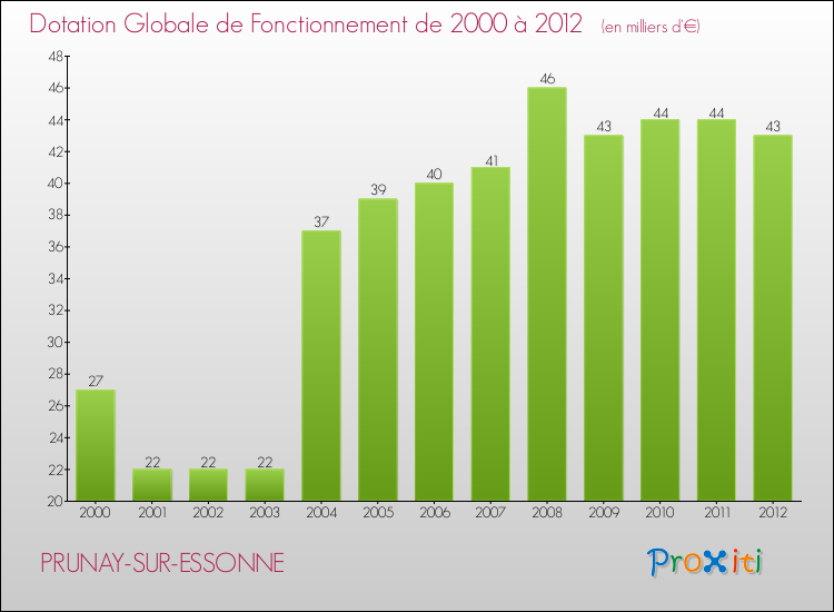 Evolution du montant de la Dotation Globale de Fonctionnement pour la commune de PRUNAY-SUR-ESSONNE de 2000 à 2012 Evolution du montant de la Dotation Globale de Fonctionnement pour PRUNAY-SUR-ESSONNE de 2000 à 2012