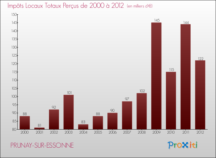 Evolution des Impôts Locaux pour la commune de PRUNAY-SUR-ESSONNE de 2000 à 2012 Evolution des Impôts Locaux pour PRUNAY-SUR-ESSONNE de 2000 à 2012