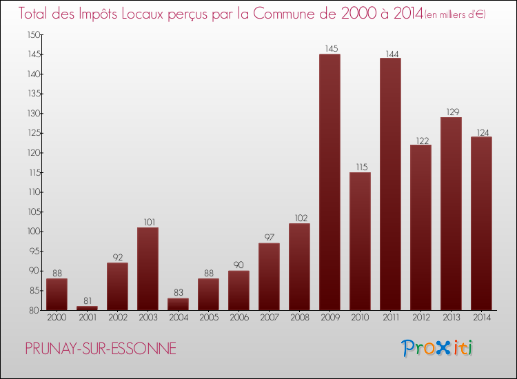Evolution des Impôts Locaux pour la commune de PRUNAY-SUR-ESSONNE de 2000 à 2014 Evolution des Impôts Locaux pour PRUNAY-SUR-ESSONNE de 2000 à 2014