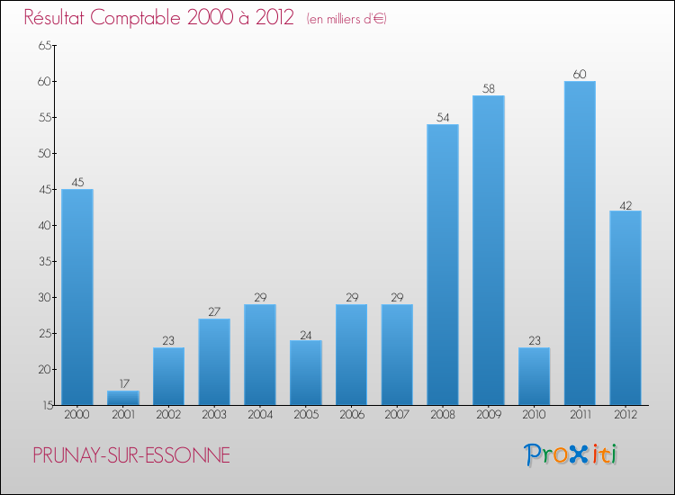 Evolution du résultat comptable pour la commune de PRUNAY-SUR-ESSONNE de 2000 à 2012 Evolution du résultat comptable pour PRUNAY-SUR-ESSONNE de 2000 à 2012