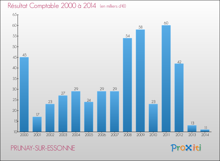 Evolution du résultat comptable pour la commune de PRUNAY-SUR-ESSONNE de 2000 à 2014 Evolution du résultat comptable pour PRUNAY-SUR-ESSONNE de 2000 à 2014