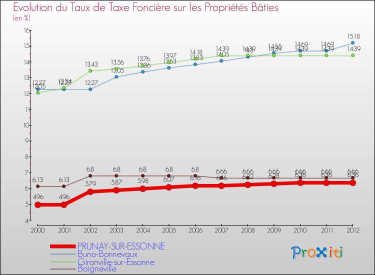 Evolution du taux de la taxe foncière sur le bati pour PRUNAY-SUR-ESSONNE et les communes proches de 2000 à 2012 Comparaison des taux de taxe foncière sur le bati pour PRUNAY-SUR-ESSONNE et les communes voisines de 2000 à 2012