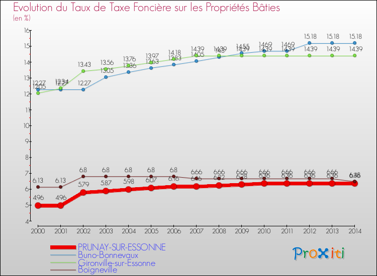 Evolution du taux de la taxe foncière sur le bati pour PRUNAY-SUR-ESSONNE et les communes proches de 2000 à 2014 Comparaison des taux de taxe foncière sur le bati pour PRUNAY-SUR-ESSONNE et les communes voisines de 2000 à 2014