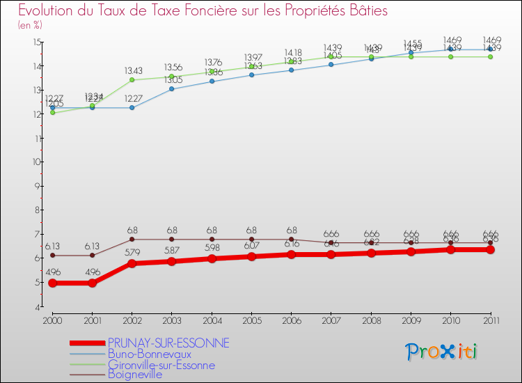 Evolution du taux de la taxe foncière sur le bati pour PRUNAY-SUR-ESSONNE et les communes proches Comparaison des taux de taxe foncière sur le bati pour PRUNAY-SUR-ESSONNE et les communes voisines