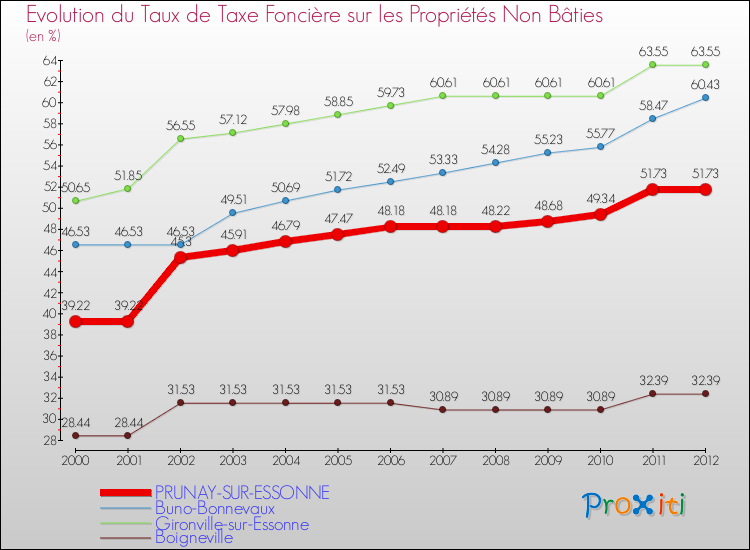 Evolution du taux de la taxe foncière sur les immeubles et terrains non batis pour PRUNAY-SUR-ESSONNE et les communes proches de 2000 à 2012 Comparaison des taux de la taxe foncière sur les immeubles et terrains non batis pour PRUNAY-SUR-ESSONNE et les communes voisines de 2000 à 2012