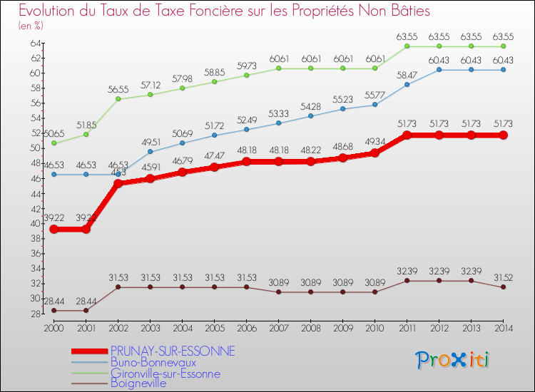 Evolution du taux de la taxe foncière sur les immeubles et terrains non batis pour PRUNAY-SUR-ESSONNE et les communes proches de 2000 à 2014 Comparaison des taux de la taxe foncière sur les immeubles et terrains non batis pour PRUNAY-SUR-ESSONNE et les communes voisines de 2000 à 2014