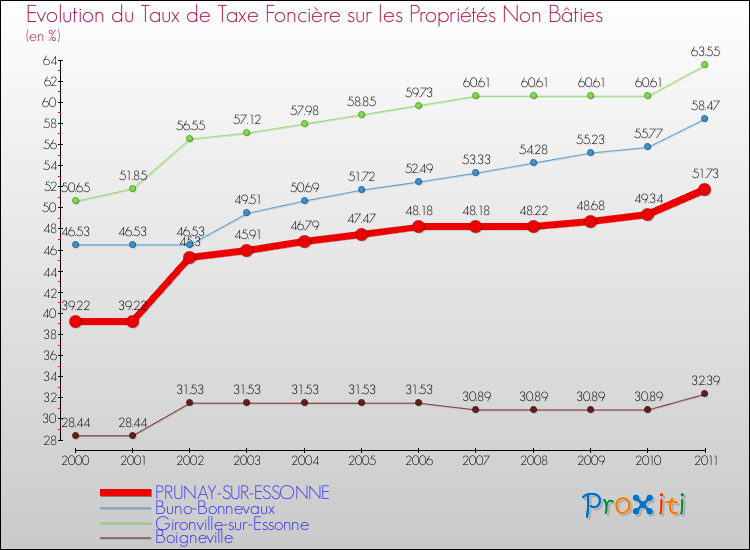 Evolution du taux de la taxe foncière sur les immeubles et terrains non batis pour PRUNAY-SUR-ESSONNE et les communes proches Comparaison des taux de la taxe foncière sur les immeubles et terrains non batis pour PRUNAY-SUR-ESSONNE et les communes voisines