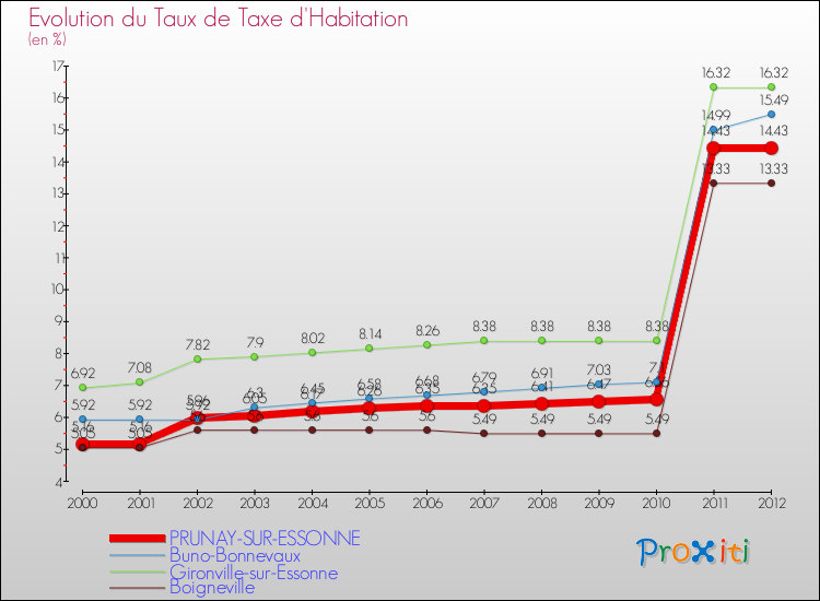 Evolution du taux de la taxe d'habitation pour PRUNAY-SUR-ESSONNE et les communes proches Comparaison des taux de la taxe d'habitation pour PRUNAY-SUR-ESSONNE et les communes voisines
