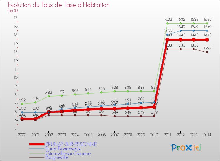 Evolution du taux de la taxe d'habitation pour PRUNAY-SUR-ESSONNE et les communes proches de 2000 à 2014 Comparaison des taux de la taxe d'habitation pour PRUNAY-SUR-ESSONNE et les communes voisines de 2000 à 2014