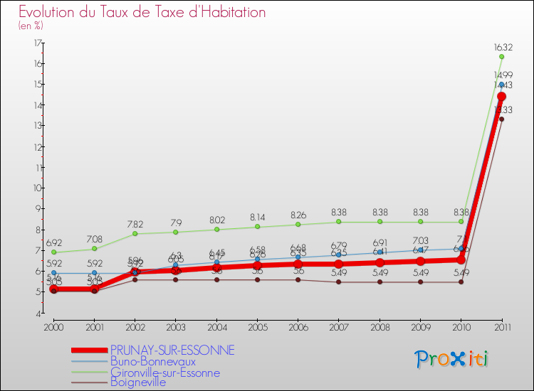 Evolution du taux de la taxe d'habitation pour PRUNAY-SUR-ESSONNE et les communes proches Comparaison des taux de la taxe d'habitation pour PRUNAY-SUR-ESSONNE et les communes voisines