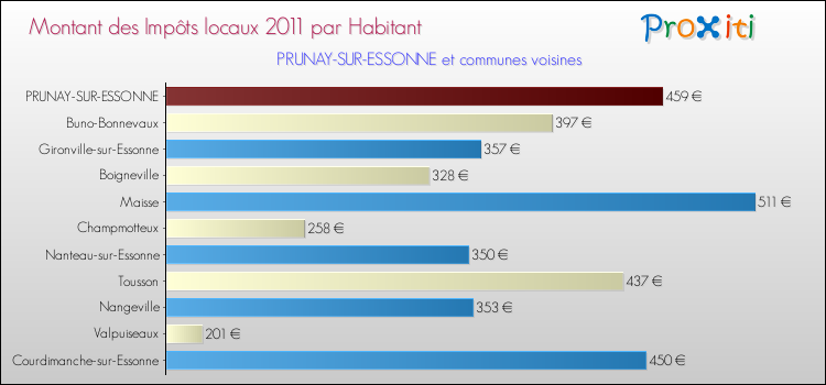 Montant des impôts locaux par Habitant pour PRUNAY-SUR-ESSONNE et les communes proches Comparaison des impôts locaux par habitant pour PRUNAY-SUR-ESSONNE et les communes voisines