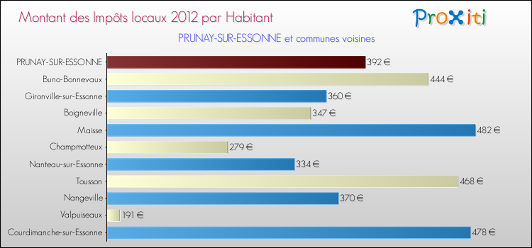 Montant des impôts locaux par Habitant pour PRUNAY-SUR-ESSONNE et les communes proches Comparaison des impôts locaux par habitant pour PRUNAY-SUR-ESSONNE et les communes voisines