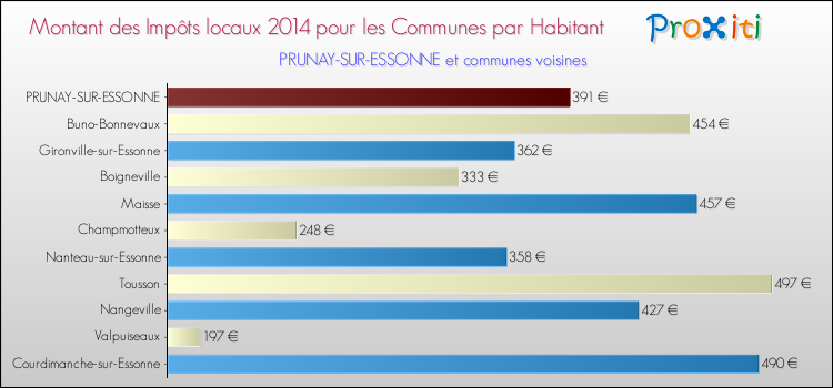 Montant des impôts locaux par Habitant pour PRUNAY-SUR-ESSONNE et les communes proches en 2014 Comparaison des impôts locaux par habitant pour PRUNAY-SUR-ESSONNE et les communes voisines en 2014