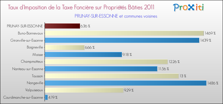 Taux d'imposition de la taxe foncière sur le bati 2011 pour PRUNAY-SUR-ESSONNE et les communes proches Comparaison des taux d'imposition de la taxe foncière sur le bati 2011 pour PRUNAY-SUR-ESSONNE et les communes voisines