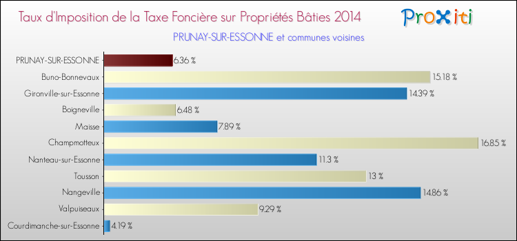 Taux d'imposition de la taxe foncière sur le bati 2014 pour PRUNAY-SUR-ESSONNE et les communes proches Comparaison des taux d'imposition de la taxe foncière sur le bati 2014 pour PRUNAY-SUR-ESSONNE et les communes voisines