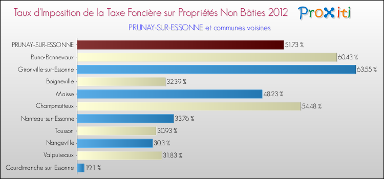 Taux d'imposition de la taxe foncière sur les immeubles et terrains non batis 2012 pour PRUNAY-SUR-ESSONNE et les communes proches Comparaison des taux d'imposition de la taxe foncière sur les immeubles et terrains non batis 2012 pour PRUNAY-SUR-ESSONNE et les communes voisines
