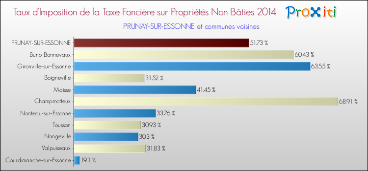 Taux d'imposition de la taxe foncière sur les immeubles et terrains non batis 2014 pour PRUNAY-SUR-ESSONNE et les communes proches Comparaison des taux d'imposition de la taxe foncière sur les immeubles et terrains non batis 2014 pour PRUNAY-SUR-ESSONNE et les communes voisines