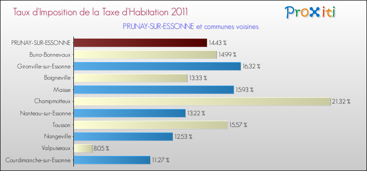 Taux d'imposition de la taxe d'habitation 2011 pour PRUNAY-SUR-ESSONNE et les communes proches Comparaison des taux d'imposition de la taxe d'habitation 2011 pour PRUNAY-SUR-ESSONNE et les communes voisines