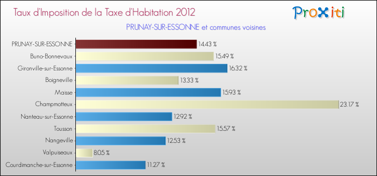 Taux d'imposition de la taxe d'habitation 2012 pour PRUNAY-SUR-ESSONNE et les communes proches Comparaison des taux d'imposition de la taxe d'habitation 2012 pour PRUNAY-SUR-ESSONNE et les communes voisines
