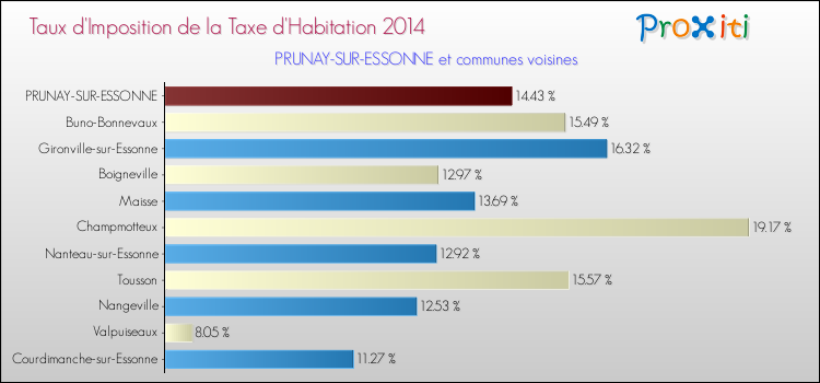 Taux d'imposition de la taxe d'habitation 2014 pour PRUNAY-SUR-ESSONNE et les communes proches Comparaison des taux d'imposition de la taxe d'habitation 2014 pour PRUNAY-SUR-ESSONNE et les communes voisines