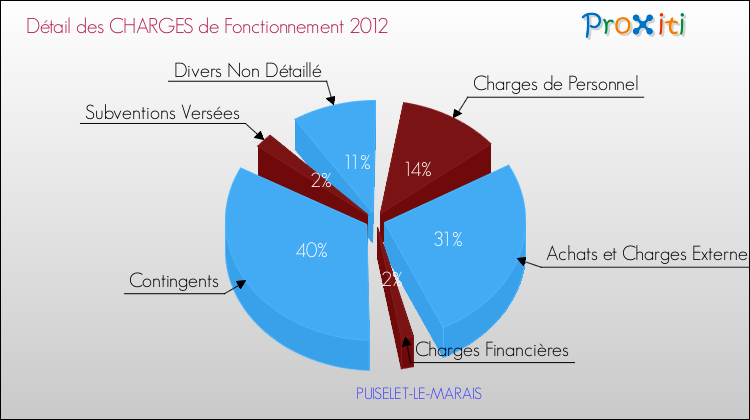 Décomposition des Charges de Fonctionnement 2012 de la commune de PUISELET-LE-MARAIS Charges de Fonctionnement 2012 pour la commune de PUISELET-LE-MARAIS