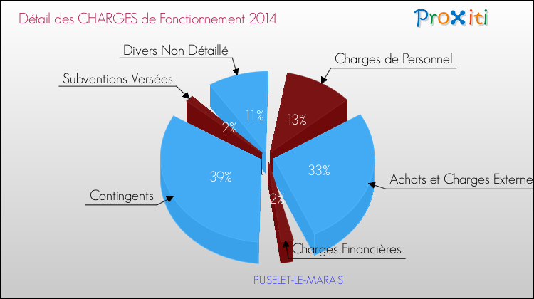Décomposition des Charges de Fonctionnement 2014 de la commune de PUISELET-LE-MARAIS Charges de Fonctionnement 2014 pour la commune de PUISELET-LE-MARAIS