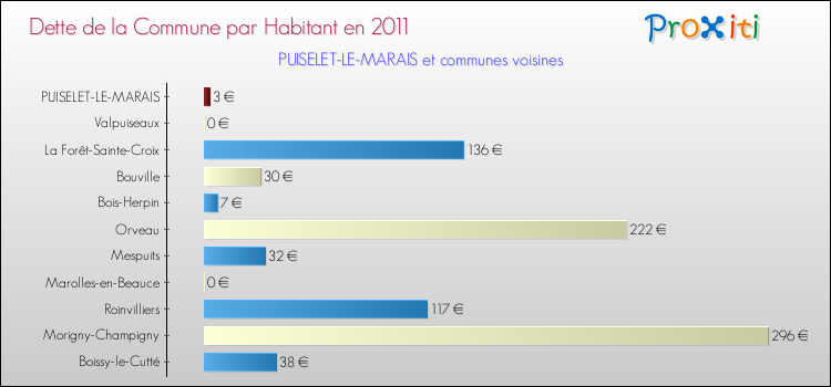 Dette par habitant de la commune en 2011 pour PUISELET-LE-MARAIS et les communes proches Comparaison de la dette par habitant de la commune en 2011 pour PUISELET-LE-MARAIS et les communes voisines