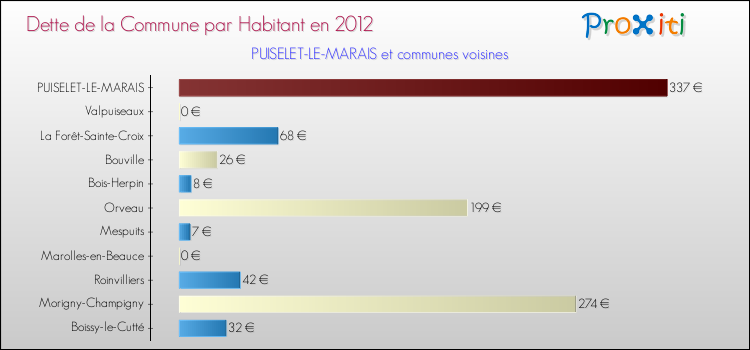 Dette par habitant de la commune en 2012 pour PUISELET-LE-MARAIS et les communes proches Comparaison de la dette par habitant de la commune en 2012 pour PUISELET-LE-MARAIS et les communes voisines