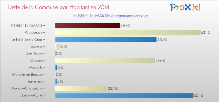 Dette par habitant de la commune en 2014 pour PUISELET-LE-MARAIS et les communes proches Comparaison de la dette par habitant de la commune en 2014 pour PUISELET-LE-MARAIS et les communes voisines