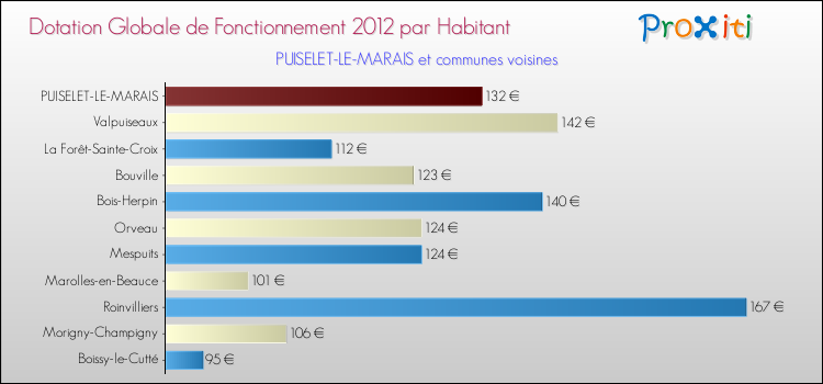 Montant des dotations globales de fonctionnement DGF par Habitant pour PUISELET-LE-MARAIS et les communes proches Comparaison des des dotations globales de fonctionnement DGF par habitant pour PUISELET-LE-MARAIS et les communes voisines