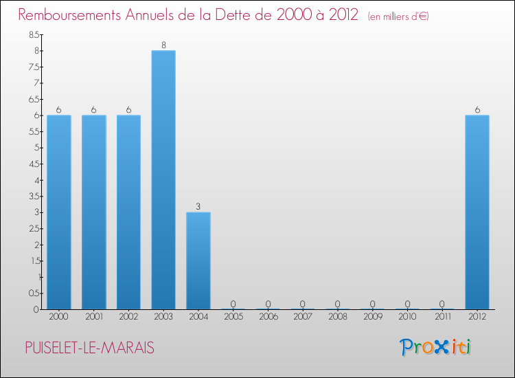 Evolution de l'annuité de la dette pour la commune de PUISELET-LE-MARAIS de 2000 à 2012 Annuités de la dette pour PUISELET-LE-MARAIS de 2000 à 2012