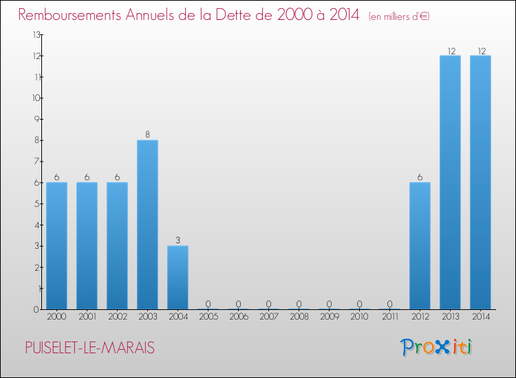 Evolution de l'annuité de la dette pour la commune de PUISELET-LE-MARAIS de 2000 à 2014 Annuités de la dette pour PUISELET-LE-MARAIS de 2000 à 2014