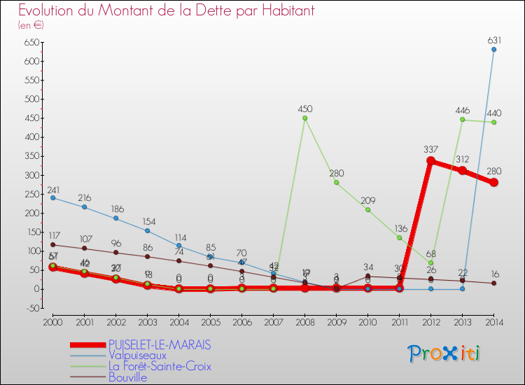 Evolution de la dette par habitant pour la commune de PUISELET-LE-MARAIS et les communes proches de 2000 à 2014 Comparaison de la dette par habitant pour PUISELET-LE-MARAIS et les communes voisines de 2000 à 2014
