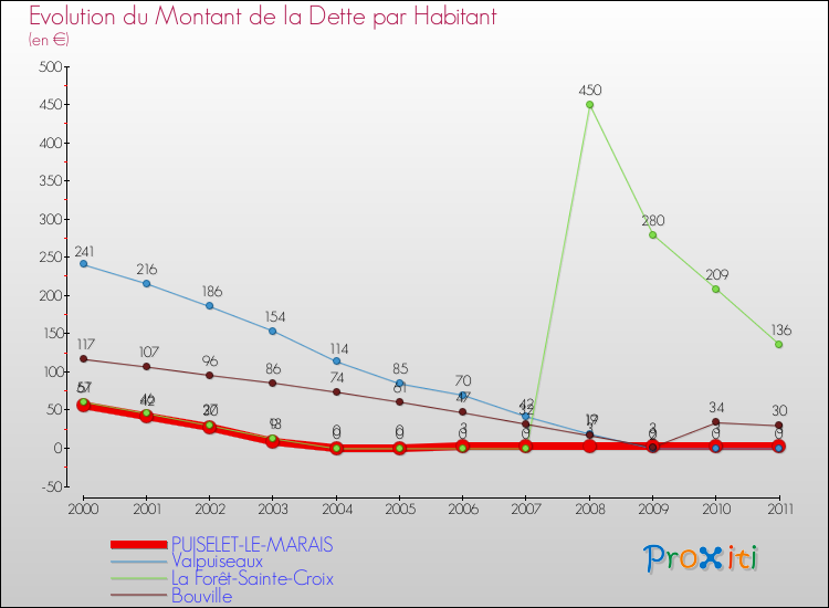 Evolution de la dette par habitant pour la commune de PUISELET-LE-MARAIS et les communes proches Comparaison de la dette par habitant pour PUISELET-LE-MARAIS et les communes voisines