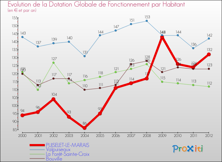 Evolution et montant de la dotation globale de fonctionnement par Habitant pour PUISELET-LE-MARAIS et les communes proches Comparaison des dotations globales de fonctionnement par habitant pour PUISELET-LE-MARAIS et les communes voisines