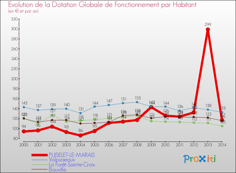 Evolution et montant de la dotation globale de fonctionnement par Habitant pour PUISELET-LE-MARAIS et les communes proches de 2000 à 2014. Comparaison des dotations globales de fonctionnement par habitant pour PUISELET-LE-MARAIS et les communes voisines de 2000 à 2014.