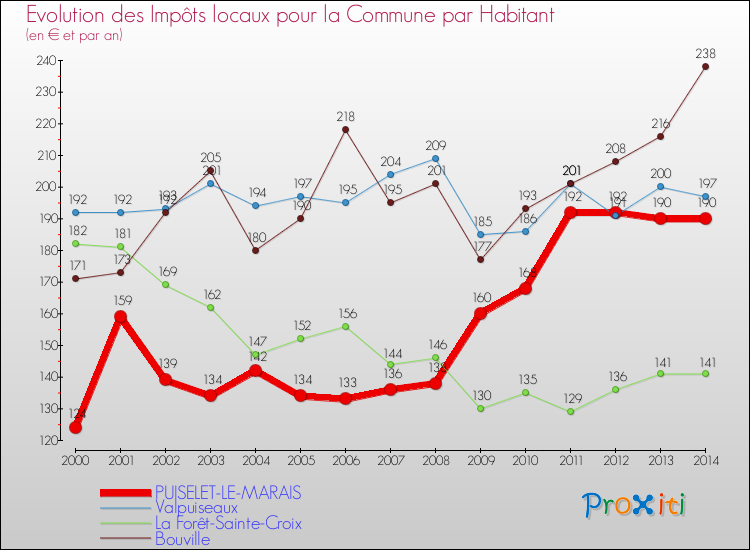 Evolution et montant des impôts locaux par Habitant pour PUISELET-LE-MARAIS et les communes proches de 2000 à 2014 Comparaison des impôts locaux par habitant pour PUISELET-LE-MARAIS et les communes voisines de 2000 à 2014