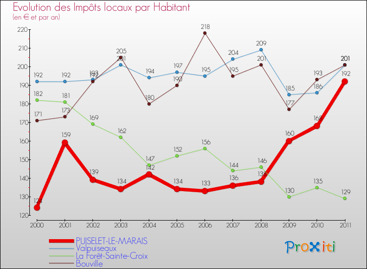 Evolution et montant des impôts locaux par Habitant pour PUISELET-LE-MARAIS et les communes proches Comparaison des impôts locaux par habitant pour PUISELET-LE-MARAIS et les communes voisines