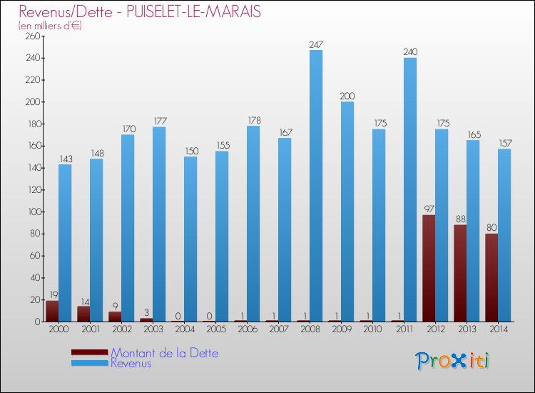 Evolution comparée de la dette et des revenus pour la commune de PUISELET-LE-MARAIS de 2000 à 2014 Comparaison de la dette et des revenus pour PUISELET-LE-MARAIS de 2000 à 2014