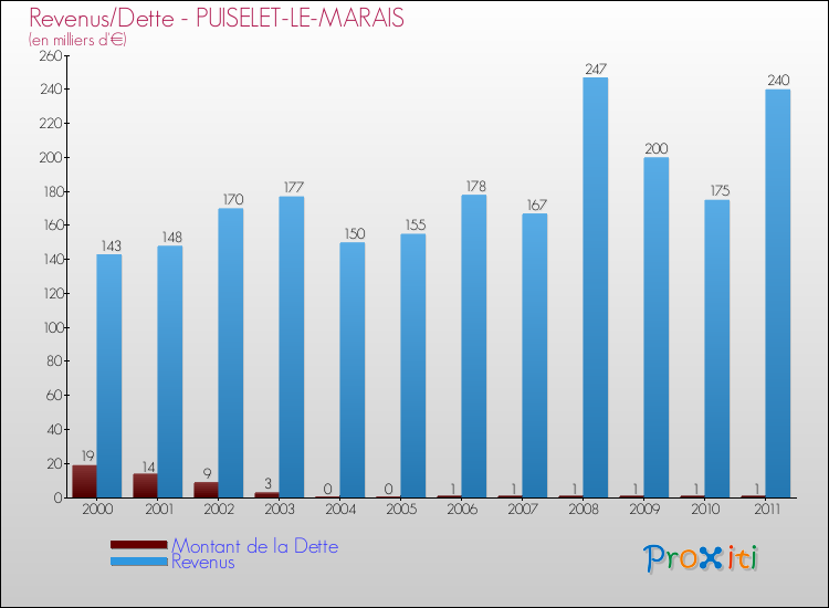 Evolution comparée de la dette et des revenus pour la commune de PUISELET-LE-MARAIS de 2000 à 2011 Comparaison de la dette et des revenus pour PUISELET-LE-MARAIS de 2000 à 2011