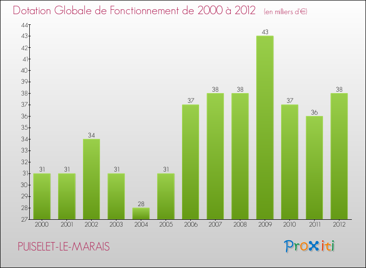 Evolution du montant de la Dotation Globale de Fonctionnement pour la commune de PUISELET-LE-MARAIS de 2000 à 2012 Evolution du montant de la Dotation Globale de Fonctionnement pour PUISELET-LE-MARAIS de 2000 à 2012