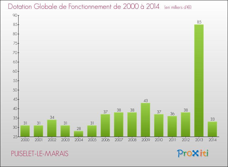 Evolution du montant de la Dotation Globale de Fonctionnement pour la commune de PUISELET-LE-MARAIS de 2000 à 2014 Evolution du montant de la Dotation Globale de Fonctionnement pour PUISELET-LE-MARAIS de 2000 à 2014