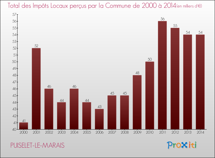 Evolution des Impôts Locaux pour la commune de PUISELET-LE-MARAIS de 2000 à 2014 Evolution des Impôts Locaux pour PUISELET-LE-MARAIS de 2000 à 2014
