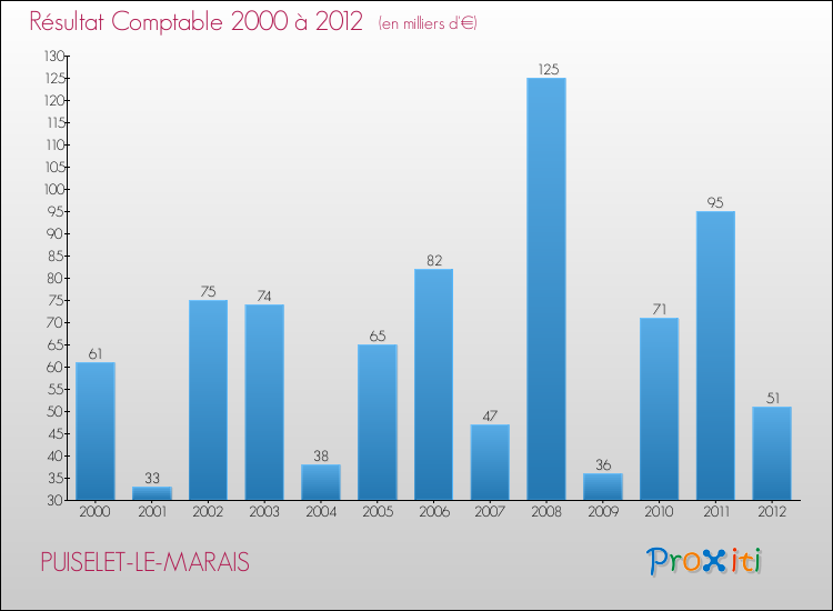 Evolution du résultat comptable pour la commune de PUISELET-LE-MARAIS de 2000 à 2012 Evolution du résultat comptable pour PUISELET-LE-MARAIS de 2000 à 2012