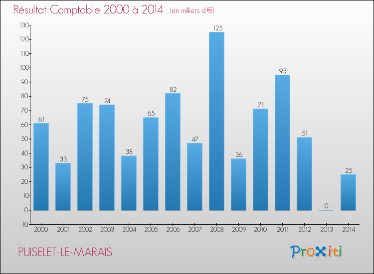 Evolution du résultat comptable pour la commune de PUISELET-LE-MARAIS de 2000 à 2014 Evolution du résultat comptable pour PUISELET-LE-MARAIS de 2000 à 2014