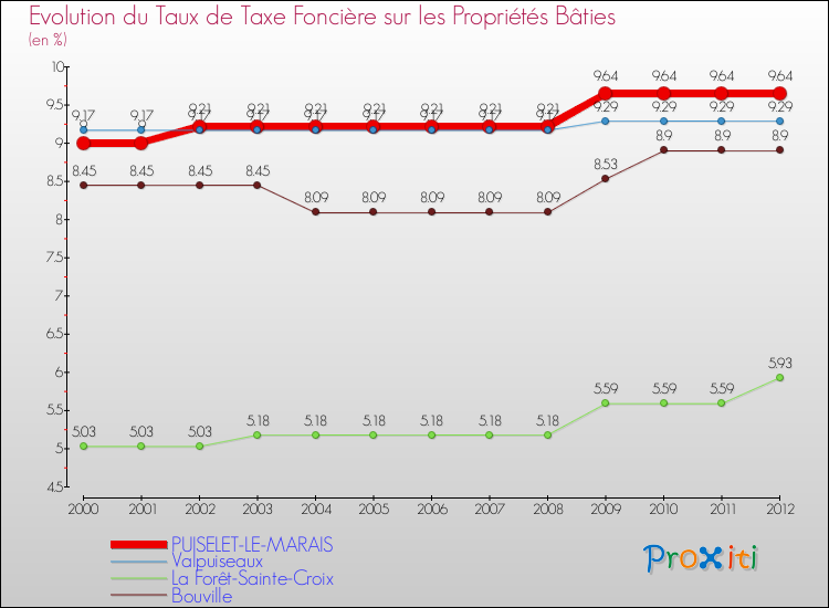 Evolution du taux de la taxe foncière sur le bati pour PUISELET-LE-MARAIS et les communes proches de 2000 à 2012 Comparaison des taux de taxe foncière sur le bati pour PUISELET-LE-MARAIS et les communes voisines de 2000 à 2012
